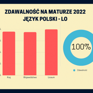 Zdawalność na maturze 2022 język polski